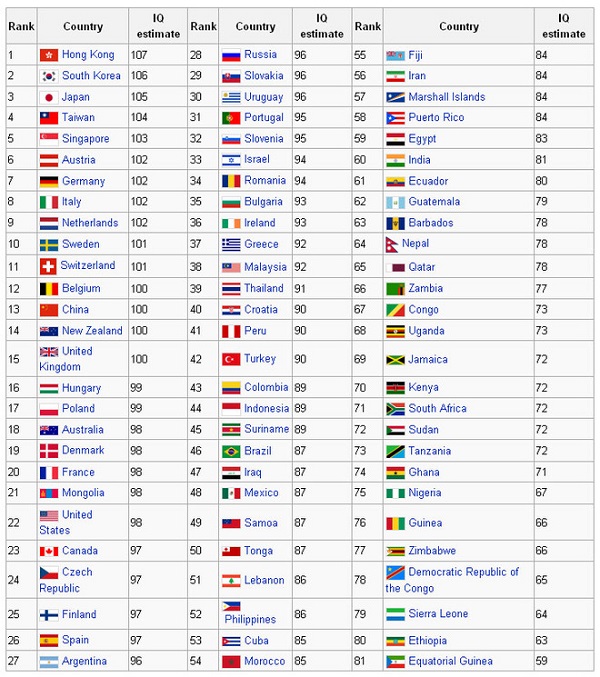 「世界IQ（知能指数）ランキング」が発表され、日本は3位だったほか、アジア諸国・地域（香港、韓国、台湾、シンガポール）が世界185カ国中、上位5位までに入った。首位は香港、2位は韓国だった。