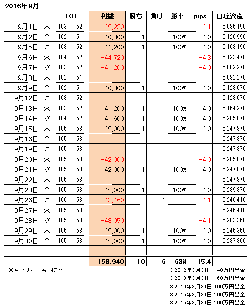 FXトレード手法月間収支表2016年9月