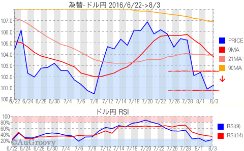 為替ドル円推移 2016年8月3日