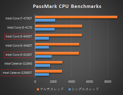 Core i5-6400T_プロセッサー性能比較