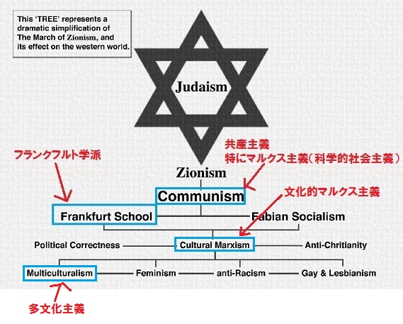 フランクフルト学派　共産主義　マルクス主義　文化的マルクス主義　多文化主義　ユダヤ