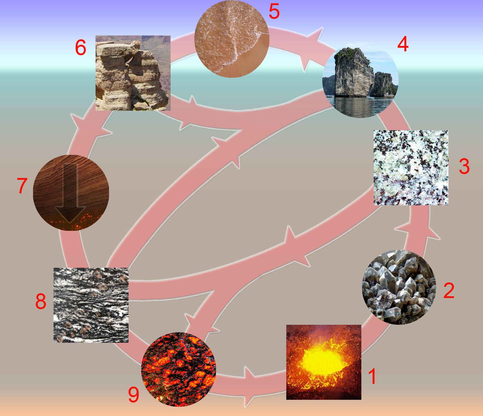 1 = マグマ; 2 = 結晶化; 3 = 火成岩; 4 = 侵食; 5 = 堆積; 6 = 堆積物と堆積岩; 7 = 造構造埋没変成作用; 8 = 変成岩; 9 = 溶融