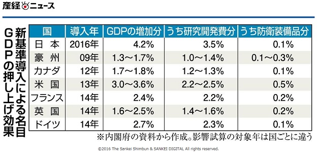 GDP 産経