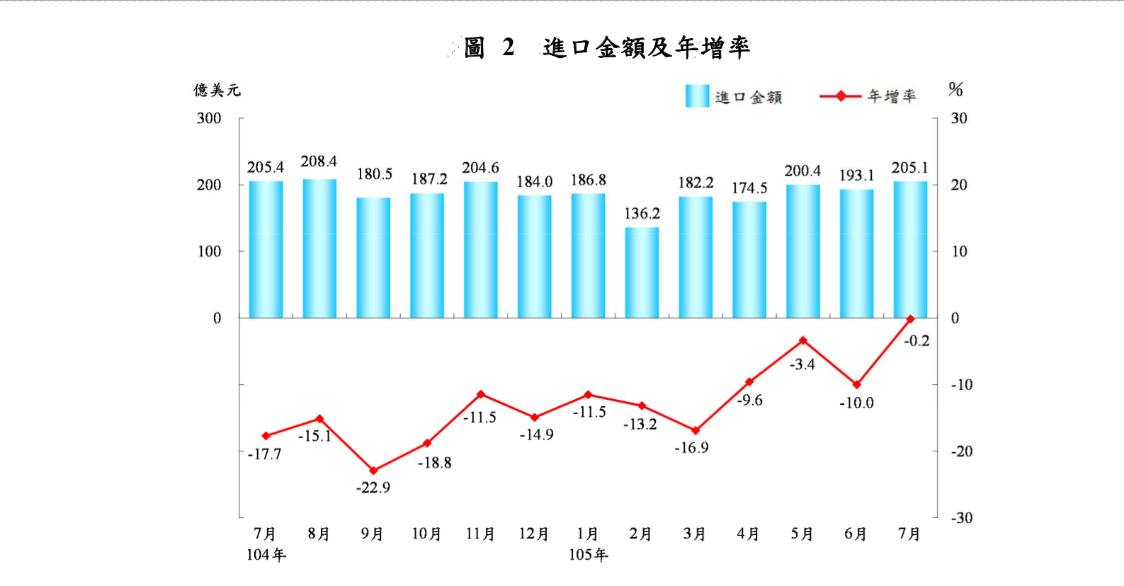 中華民国105年7月税関輸出入貿易統計速報                  nw('2016','08','08','20')